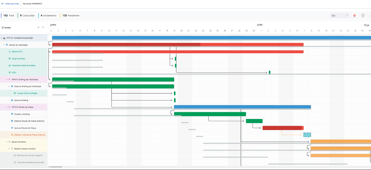 Gráfico de Gantt de projetos na plataforma Workfacilit